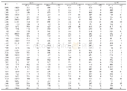 表3 不同台风比例系数（k）、各个港口与台风的距离（d）和最大风力级数（v)
