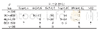 表7 岙山不同台风k、d下的风力级数