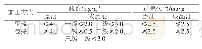 表2 标准GB/T 11765—2018的酸价和过氧化值指标