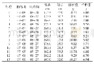 《表2 田间调查及室内考种结果》