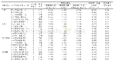 表1 2019年永昌灌区（样点）年净灌溉用水总量分析