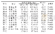 表2 青贮型饲草高粱晋牧4号区域试验