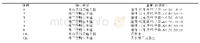 表1 试验不同处理的基本情况
