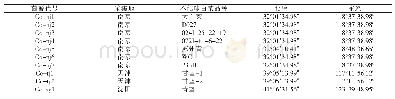 《表1 用于孢子囊形态观察及大小测量的霜霉菌菌株》