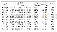 表4 不结球白菜霜霉病菌的孢子囊大小