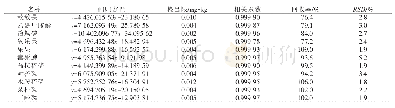 《表1 叶菾菜中有机磷农药残留检测结果分析》