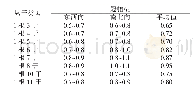 表4 元宝枫丛干冠幅变化情况