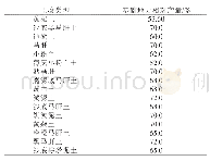 表6 仪征市主要土壤类型水稻基础地力相对产量