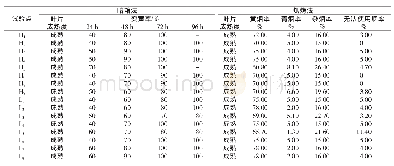 《表6 不同试验点烤烟新品系9B02成熟烘烤特性》