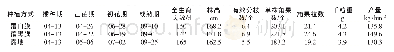 《表2 威远镇不同种植方式对杂交油菜生育期、产量构成及产量的影响》