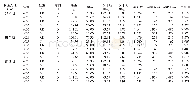 表1 不同水稻品种不同时期低温下的产量性状