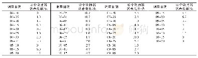 《表2 桃蛀螟成虫发生情况》