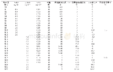 表2 不周激素浓度对北海道黄杨茎段诱导愈伤组织的影响