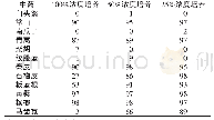 《表2 不同浓度单味中药作用5 d对兔球虫卵囊孢子化率的影响》