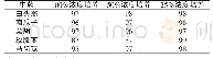 表3 洗去中药后兔球虫卵囊的孢子化率