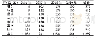 表1 2016—2019年湛江市新型职业农民培育人数