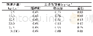 《表2 不同处理对土壤含锌量的影响》