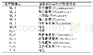 《表8 试验菌株鉴定结果：海南霸王岭卷萼兜兰根际土壤真菌的分离与鉴定》