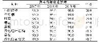 表3 2017—2019年大溪乡乡村生态景观林各树种成活率