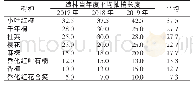 表4 2017—2019年大溪乡乡村生态景观林各树种生长量调查统计