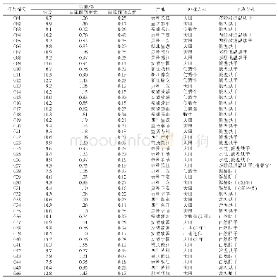 表1 样品中白花前胡甲素、白花前胡乙素含量测定结果