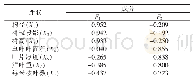 《表3 训练损伤因素分析：基于因子分析法的青钱柳优良单株选择》