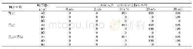 表3 喷施生物基磺酸盐结皮对沙丘抗风蚀性能的影响