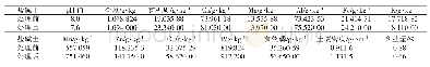 《表1 用腐植酸处理前后的土壤参数对比》