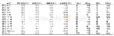 《表4 不同花生品种的品质与抗病性》