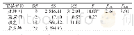 表3 不同处理水稻纹枯病的病株率方差分析