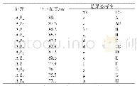 《表3 不同处理的二年生吊皮锥苗高多重比较》