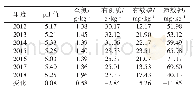 《表1 2012—2018年沿海咸酸田耕地水稻监测点（常规区）土壤化验结果》