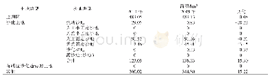 表1 2014年、2019年两期沙化土地类型面积对比