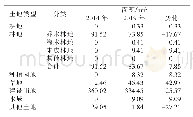 《表3 2014年、2019年两期沙化土地利用面积对比》