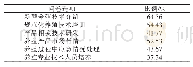 《表7 养殖农户对科学技术的需求及占比》