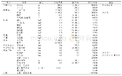 《表3 项目建设投资概算：龙岩市永定区白莲坑农牧生态园项目规划探析》