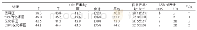 表3 不同处理马铃薯产量比较