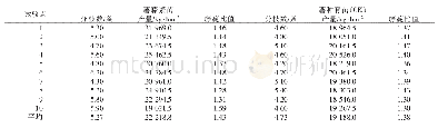 表1 2019年松桃县各试验点不同繁苗方式藤蔓产量