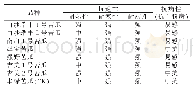 《表4 各品种田间抗逆性与抗病性比较》