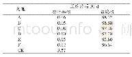 《表4 不同处理对稻纵卷叶螟的防效》