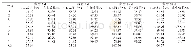 《表1 不同处理对褐飞虱防控效果》