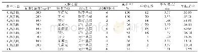 《表5 正交试验结果：高粱泡无性扦插繁殖方法研究》