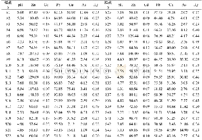《表1 各采样点土壤p H值及其重金属元素含量》