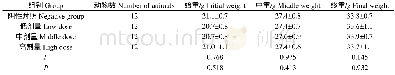 《表10 绵羊红细胞对小鼠体重的影响Table 10 Effect on mice body weight by sheep red blood cells》