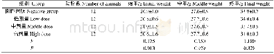 《表11 小鼠腹腔巨噬细胞吞噬鸡红细胞对小鼠体重的影响Table 11 Effect on mice body weight by peritoneal macrophages swallowing