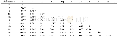 《表2 一年生枝条中矿质元素含量间相关性Table 2 The correlation of mineral content in‘Dangshansu’pear one-year-old branc
