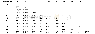 《表3 果实中矿质元素含量间相关性Table 3 The correlation of mineral content in‘Dangshansu’pear fruits》