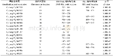 《表1 Chiltepin辣椒野生种的RWP-RK转录因子基因信息列表》