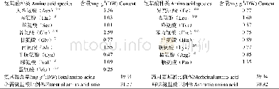 表1 枇杷花茶水解氨基酸的组成含量