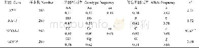 《表3 优质肉鸡M系杂交后代中各基因的基因频率与等位基因频率Table 3 Genotype and allele frequency of four genes in high-quality br